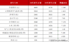 陕西升本前十抢手专业这些专业缩招了 陕西升本前十抢手专业这些专业缩招了