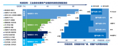 <b>2025全球和中国工业从动化市场成长趋向预测（含</b>